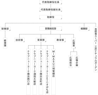 MIMASU GROUP 組織図